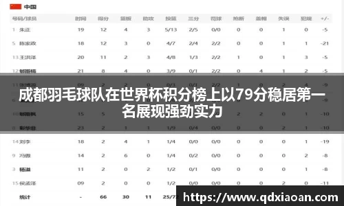 成都羽毛球队在世界杯积分榜上以79分稳居第一名展现强劲实力
